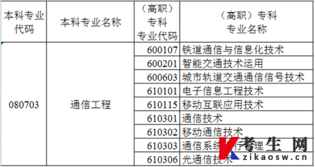 2022年新疆統(tǒng)招專升本通信工程專業(yè)對(duì)應(yīng)的?？茖I(yè)有哪些？